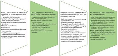 Expanding access to rehabilitation using mobile health to address musculoskeletal pain and disability